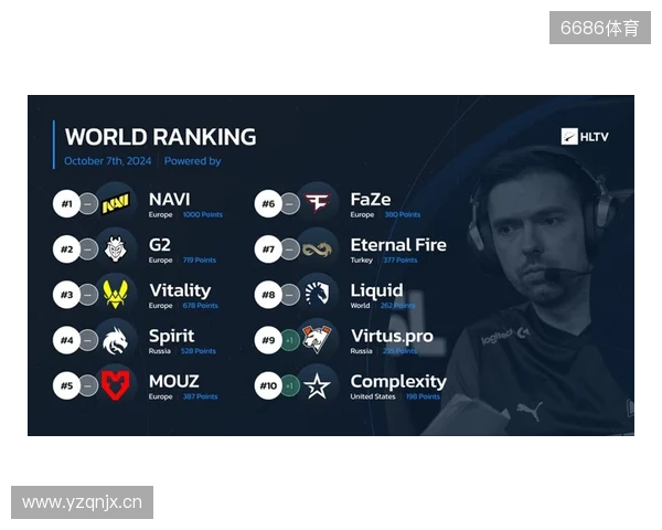 HLTV本周世界排名：Falcons升至第3，LVG跌出前30