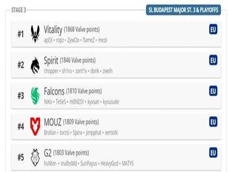 布达佩斯Major队伍参赛名单公布