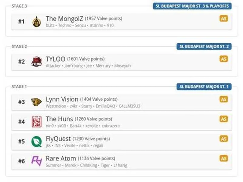 媒体分析：布达佩斯Major队伍战力排名TOP10